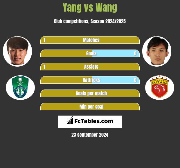 Yang vs Wang h2h player stats