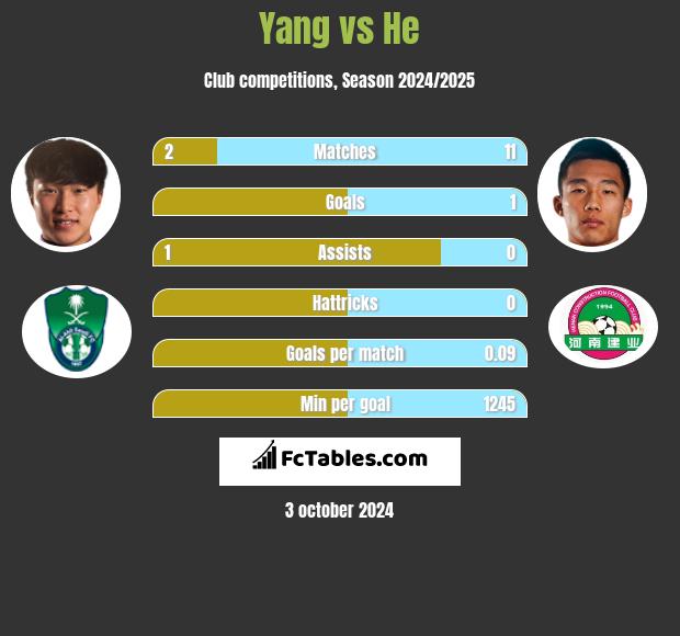 Yang vs He h2h player stats