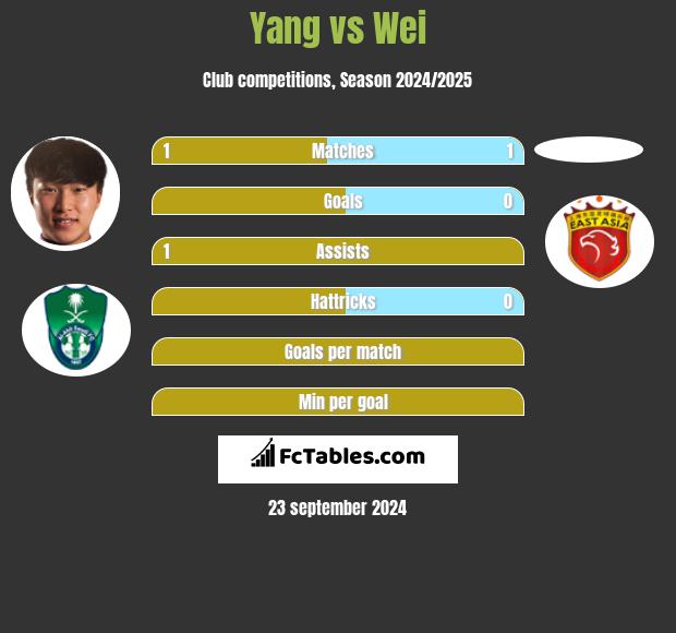 Yang vs Wei h2h player stats