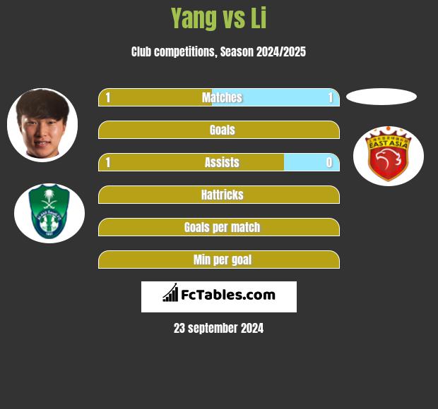 Yang vs Li h2h player stats