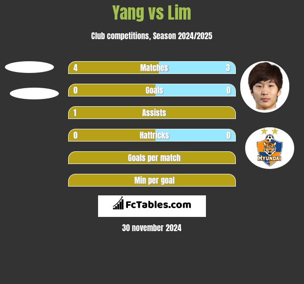 Yang vs Lim h2h player stats