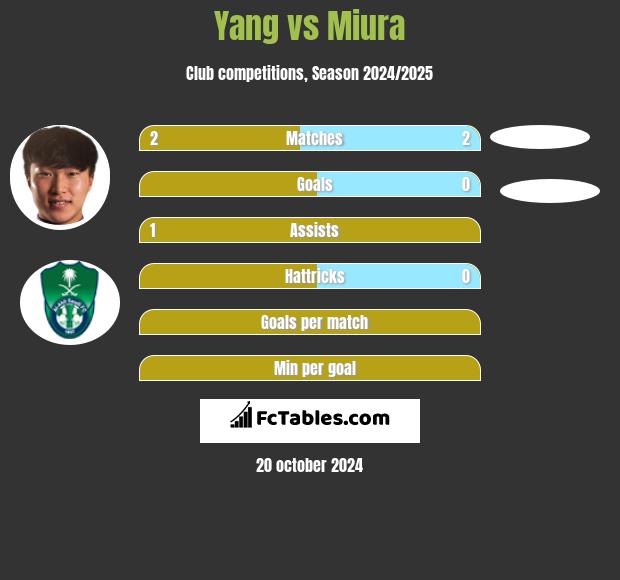 Yang vs Miura h2h player stats