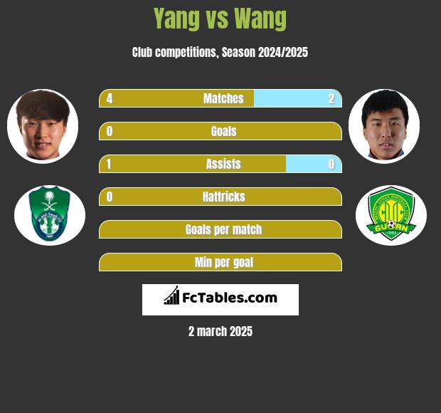 Yang vs Wang h2h player stats