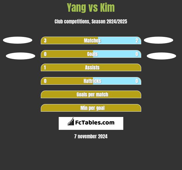 Yang vs Kim h2h player stats