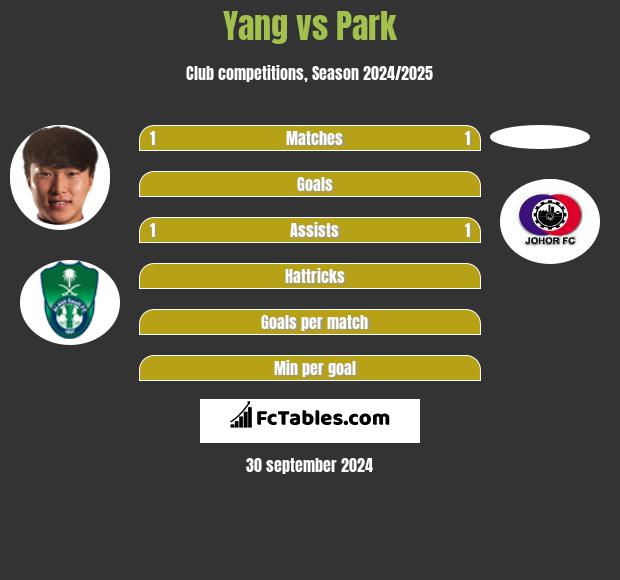 Yang vs Park h2h player stats