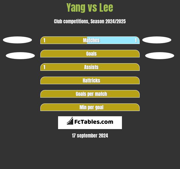 Yang vs Lee h2h player stats