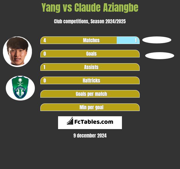 Yang vs Claude Aziangbe h2h player stats