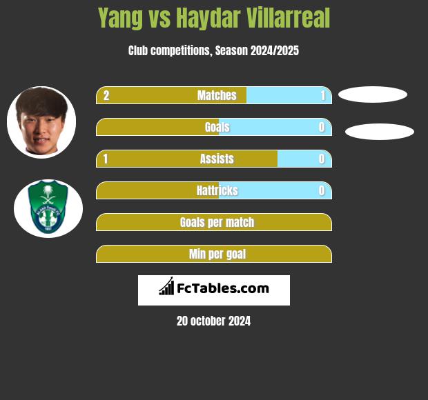 Yang vs Haydar Villarreal h2h player stats