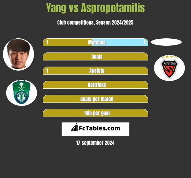 Yang vs Aspropotamitis h2h player stats