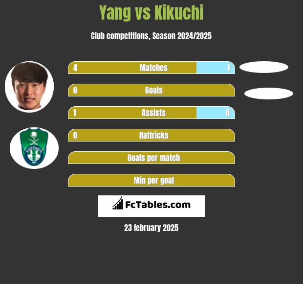 Yang vs Kikuchi h2h player stats