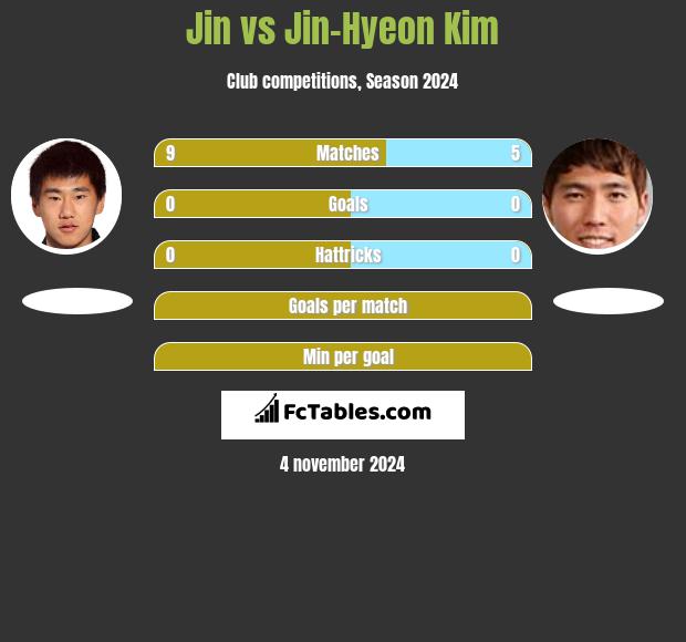 Jin vs Jin-Hyeon Kim h2h player stats