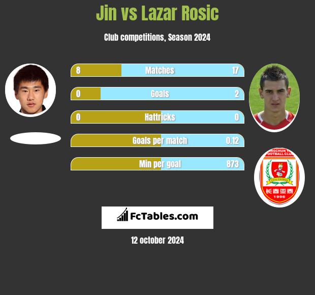 Jin vs Lazar Rosic h2h player stats