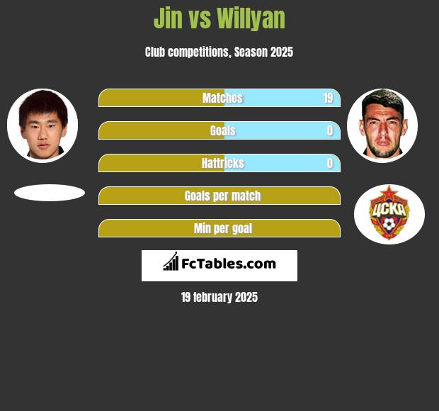 Jin vs Willyan h2h player stats