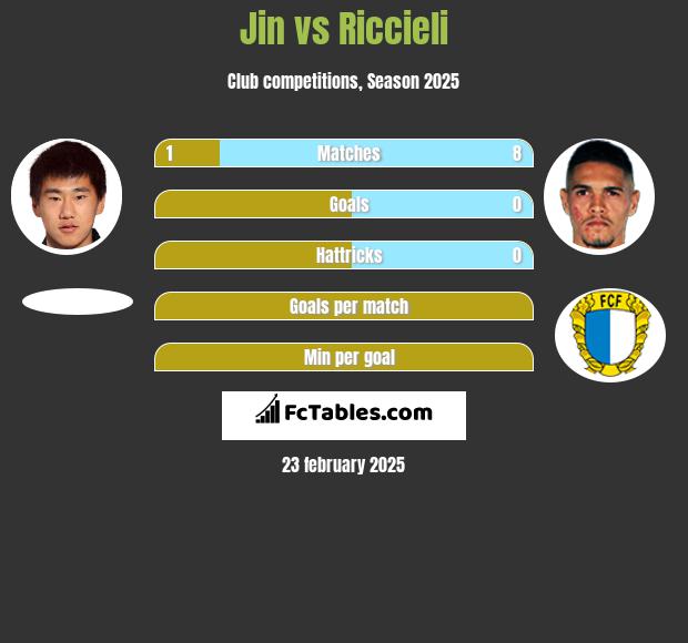 Jin vs Riccieli h2h player stats