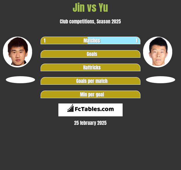 Jin vs Yu h2h player stats