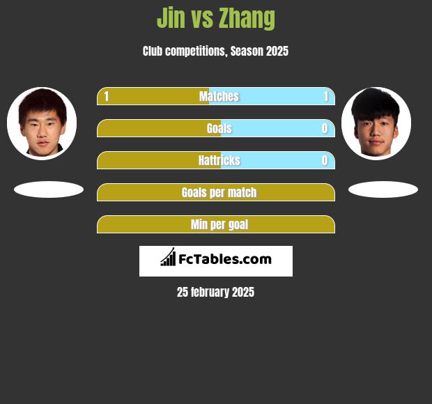 Jin vs Zhang h2h player stats