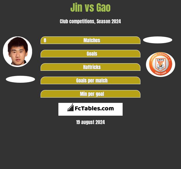 Jin vs Gao h2h player stats