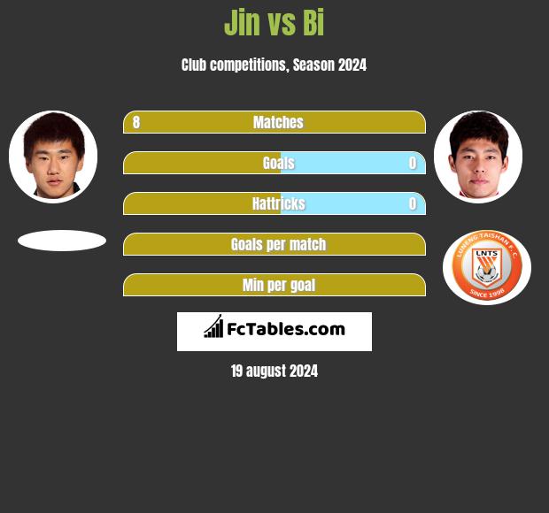 Jin vs Bi h2h player stats