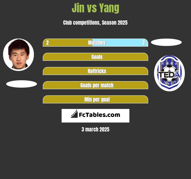 Jin vs Yang h2h player stats