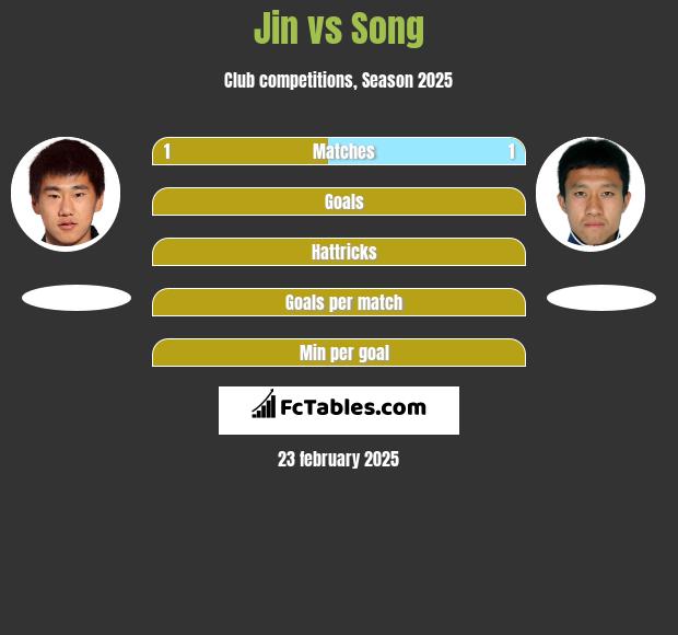 Jin vs Song h2h player stats