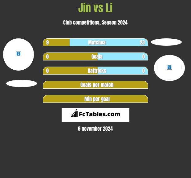 Jin vs Li h2h player stats