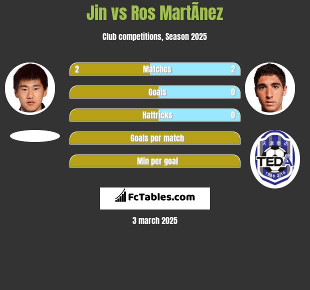 Jin vs Ros MartÃ­nez h2h player stats