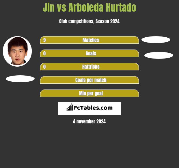 Jin vs Arboleda Hurtado h2h player stats