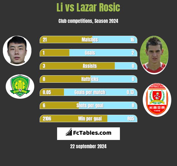 Li vs Lazar Rosic h2h player stats