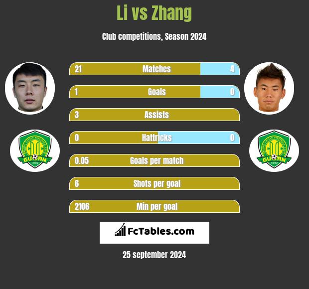 Li vs Zhang h2h player stats