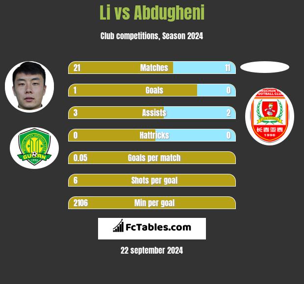 Li vs Abdugheni h2h player stats