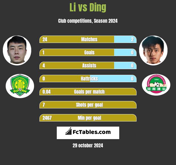 Li vs Ding h2h player stats