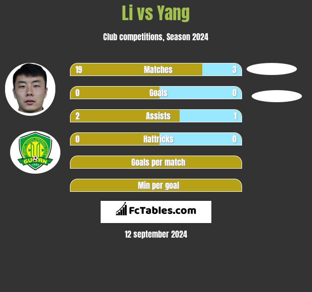 Li vs Yang h2h player stats