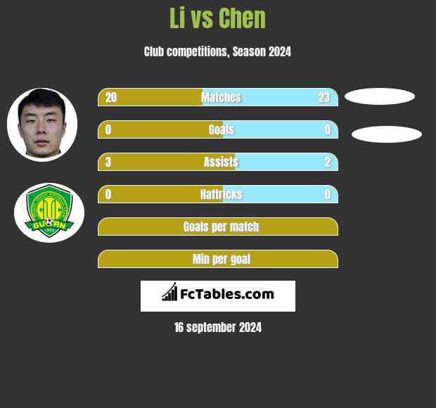 Li vs Chen h2h player stats