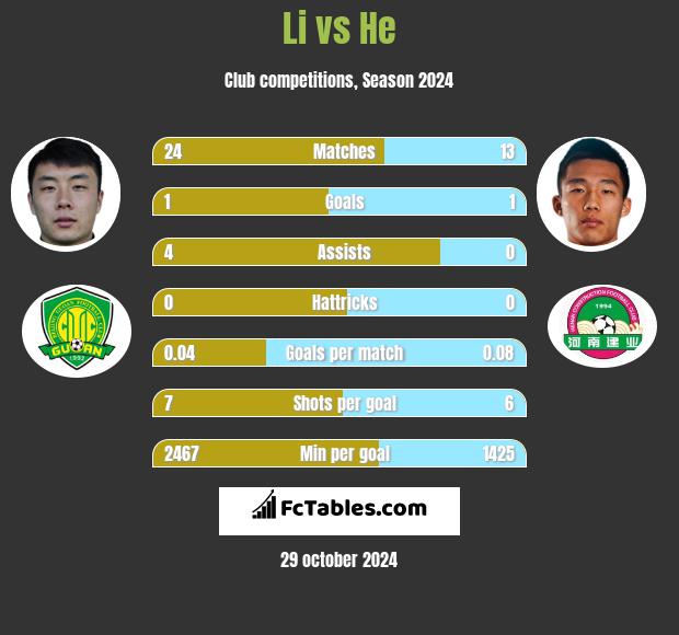 Li vs He h2h player stats