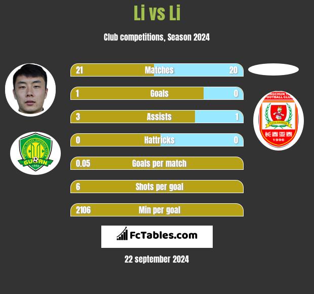 Li vs Li h2h player stats