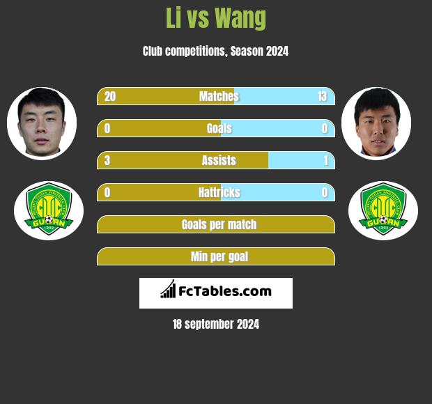 Li vs Wang h2h player stats