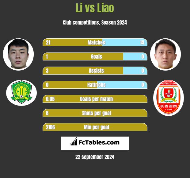 Li vs Liao h2h player stats