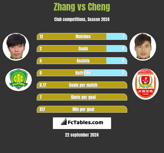 Zhang vs Cheng h2h player stats