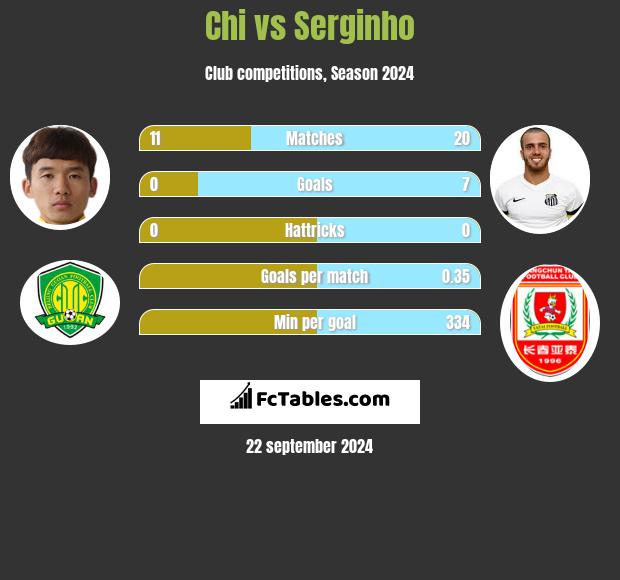 Chi vs Serginho h2h player stats