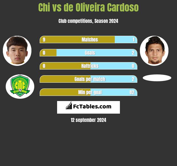 Chi vs de Oliveira Cardoso h2h player stats