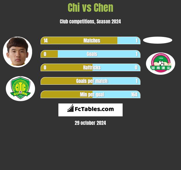 Chi vs Chen h2h player stats