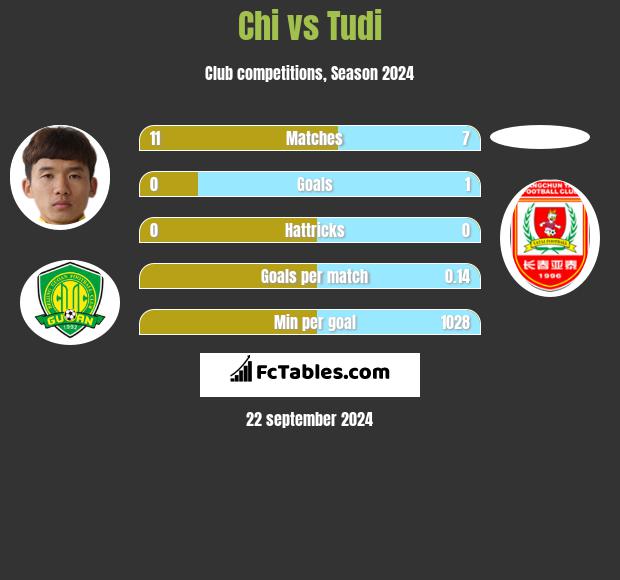 Chi vs Tudi h2h player stats