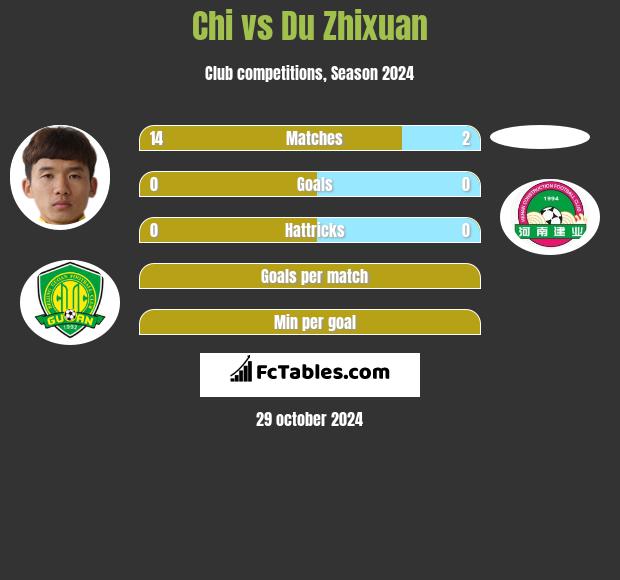 Chi vs Du Zhixuan h2h player stats