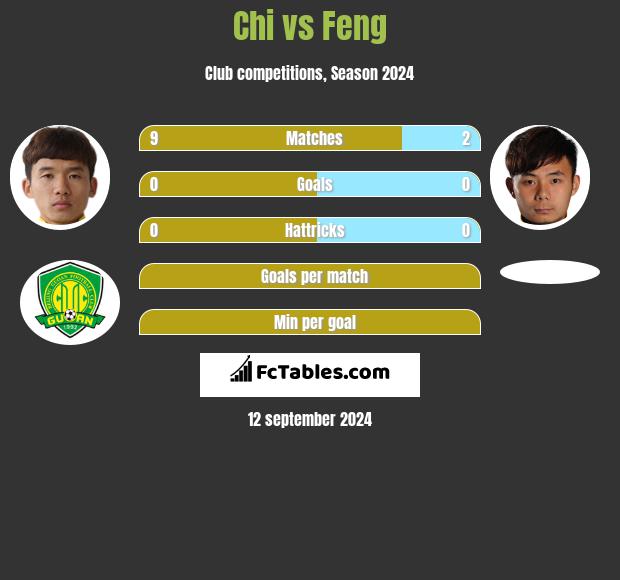 Chi vs Feng h2h player stats