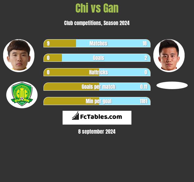 Chi vs Gan h2h player stats