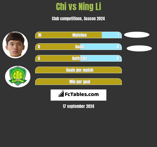 Chi vs Ning Li h2h player stats