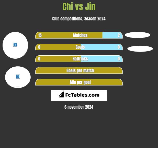 Chi vs Jin h2h player stats