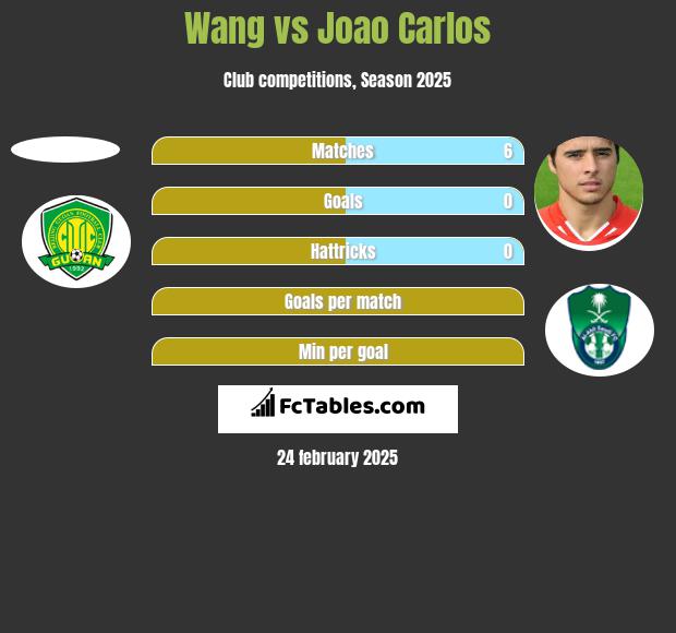 Wang vs Joao Carlos h2h player stats