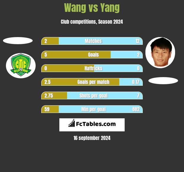 Wang vs Yang h2h player stats