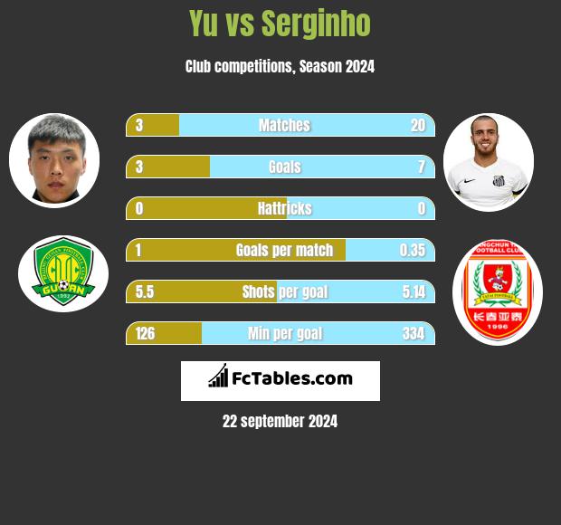 Yu vs Serginho h2h player stats